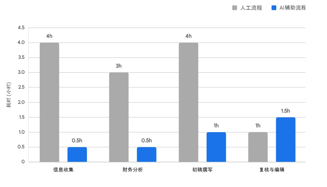 20260616022135297 信贷备忘录生成效率对比:人工与AI辅助
